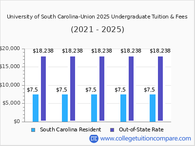 University of South Carolina-Union 2025 undergraduate tuition chart