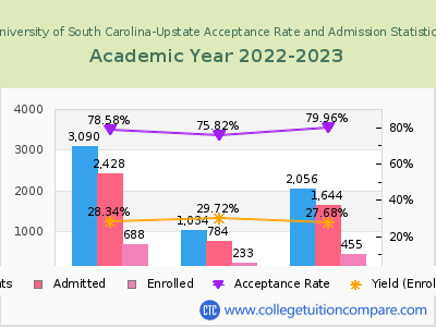 University of South Carolina-Upstate 2023 Acceptance Rate By Gender chart