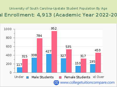 University of South Carolina-Upstate 2023 Student Population by Age chart