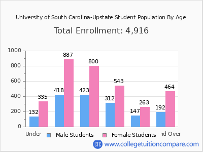 University of South Carolina-Upstate 2025 Student Population by Age chart