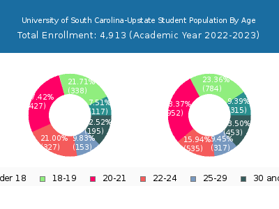 University of South Carolina-Upstate 2023 Student Population Age Diversity Pie chart