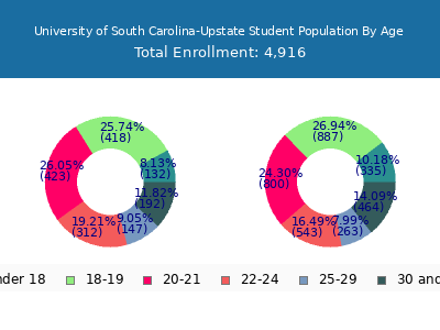 University of South Carolina-Upstate 2025 Student Population Age Diversity Pie chart