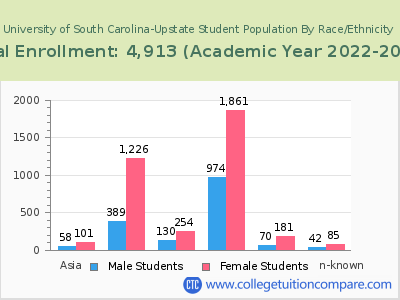 University of South Carolina-Upstate 2023 Student Population by Gender and Race chart