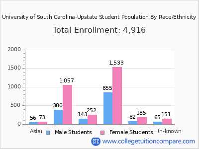 University of South Carolina-Upstate 2025 Student Population by Gender and Race chart