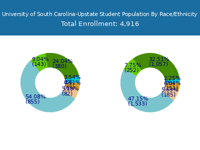 University of South Carolina-Upstate 2025 Student Population by Gender and Race chart