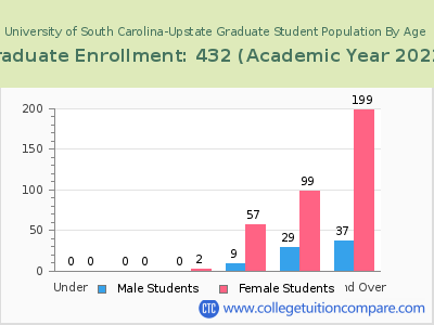 University of South Carolina-Upstate 2023 Graduate Enrollment by Age chart