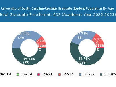 University of South Carolina-Upstate 2023 Graduate Enrollment Age Diversity Pie chart