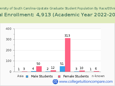 University of South Carolina-Upstate 2023 Graduate Enrollment by Gender and Race chart
