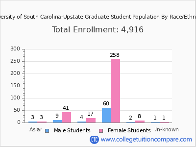 University of South Carolina-Upstate 2025 Graduate Enrollment by Gender and Race chart