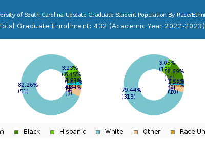 University of South Carolina-Upstate 2023 Graduate Enrollment by Gender and Race chart