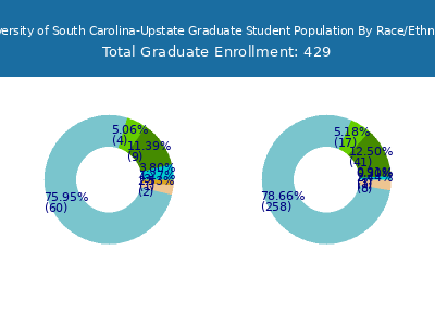 University of South Carolina-Upstate 2025 Graduate Enrollment by Gender and Race chart