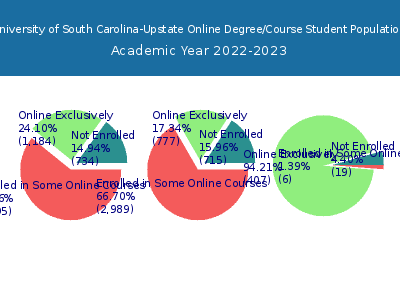 University of South Carolina-Upstate 2023 Online Student Population chart
