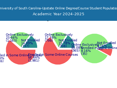 University of South Carolina-Upstate 2025 Online Student Population chart