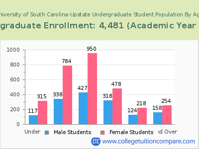 University of South Carolina-Upstate 2023 Undergraduate Enrollment by Age chart