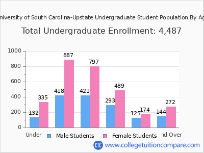University of South Carolina-Upstate 2025 Undergraduate Enrollment by Age chart