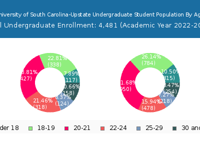 University of South Carolina-Upstate 2023 Undergraduate Enrollment Age Diversity Pie chart