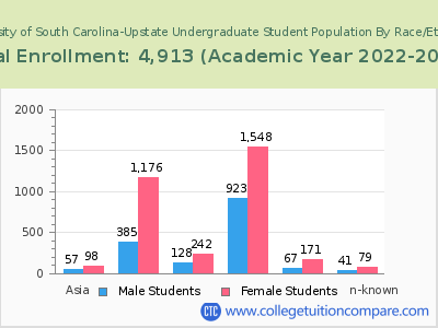 University of South Carolina-Upstate 2023 Undergraduate Enrollment by Gender and Race chart