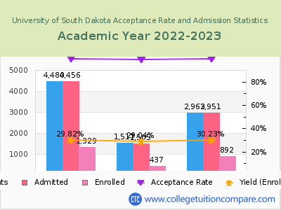 University of South Dakota 2023 Acceptance Rate By Gender chart