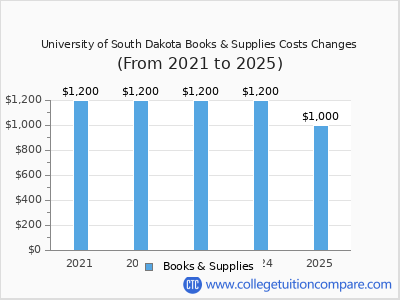 University of South Dakota 2025 books & supplies cost chart