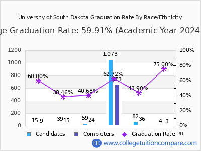 University of South Dakota graduation rate by race