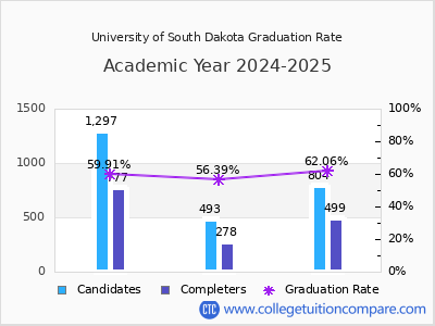 University of South Dakota graduation rate by gender