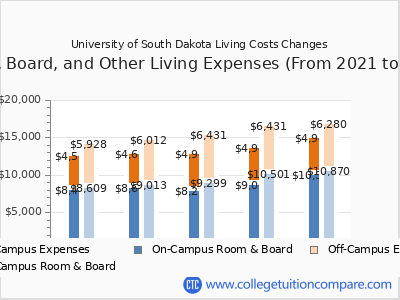 University of South Dakota 2025 room & board cost chart