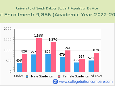 University of South Dakota 2023 Student Population by Age chart
