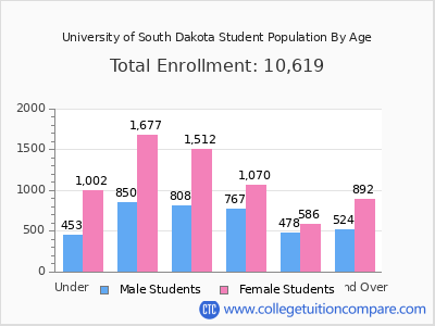 University of South Dakota 2025 Student Population by Age chart