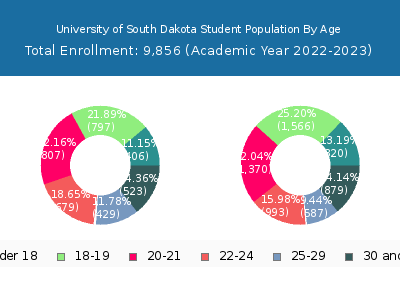 University of South Dakota 2023 Student Population Age Diversity Pie chart