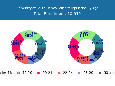 University of South Dakota 2025 Student Population Age Diversity Pie chart