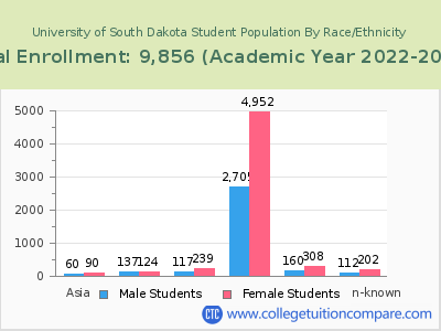 University of South Dakota 2023 Student Population by Gender and Race chart
