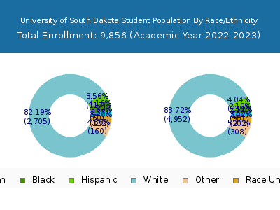 University of South Dakota 2023 Student Population by Gender and Race chart