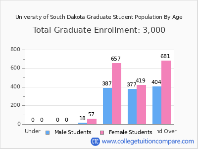 University of South Dakota 2025 Graduate Enrollment by Age chart