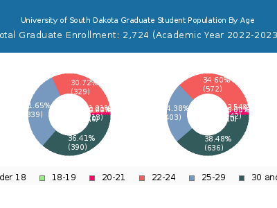 University of South Dakota 2023 Graduate Enrollment Age Diversity Pie chart