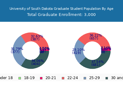 University of South Dakota 2025 Graduate Enrollment Age Diversity Pie chart