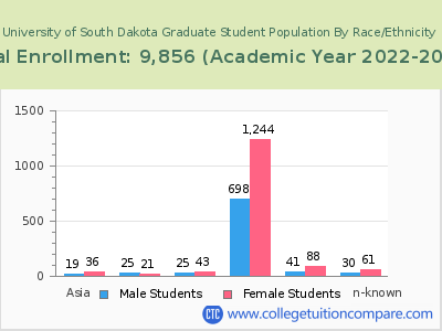 University of South Dakota 2023 Graduate Enrollment by Gender and Race chart