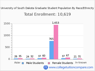 University of South Dakota 2025 Graduate Enrollment by Gender and Race chart