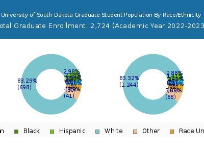 University of South Dakota 2023 Graduate Enrollment by Gender and Race chart