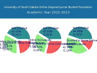 University of South Dakota 2023 Online Student Population chart
