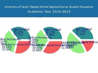 University of South Dakota 2025 Online Student Population chart
