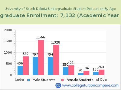 University of South Dakota 2023 Undergraduate Enrollment by Age chart