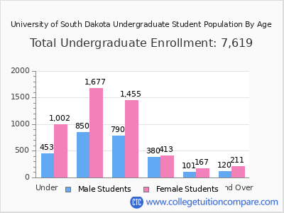 University of South Dakota 2025 Undergraduate Enrollment by Age chart