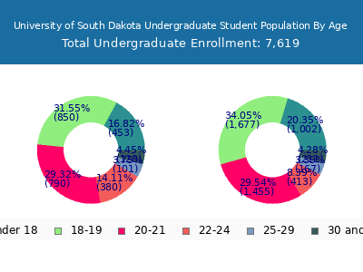 University of South Dakota 2025 Undergraduate Enrollment Age Diversity Pie chart
