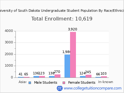 University of South Dakota 2025 Undergraduate Enrollment by Gender and Race chart