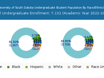 University of South Dakota 2023 Undergraduate Enrollment by Gender and Race chart