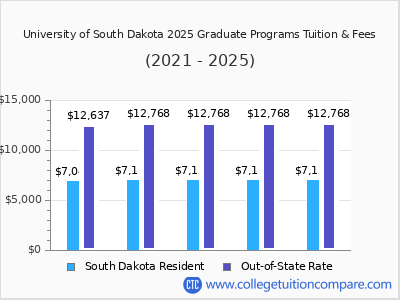 University of South Dakota 2025 graduate tuition chart
