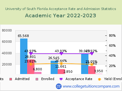 University of South Florida 2023 Acceptance Rate By Gender chart