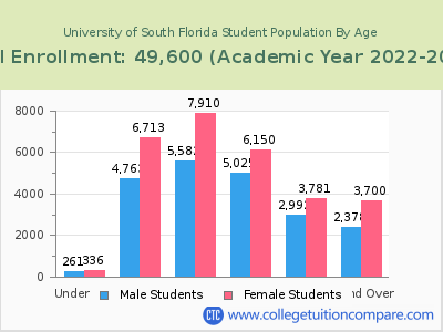 University of South Florida 2023 Student Population by Age chart