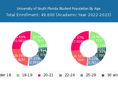University of South Florida 2023 Student Population Age Diversity Pie chart