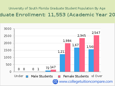 University of South Florida 2023 Graduate Enrollment by Age chart